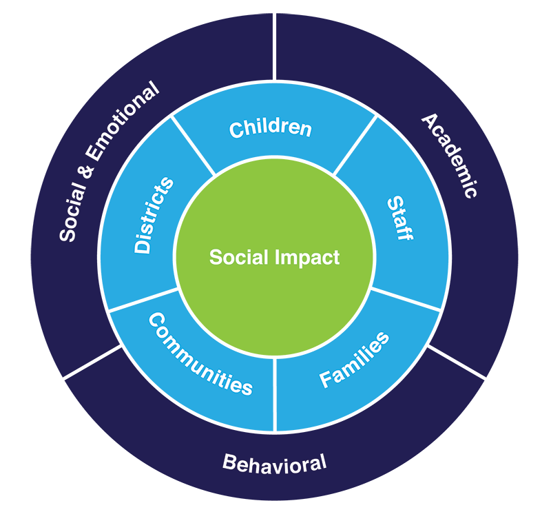 Social Impact Circle Diagram
