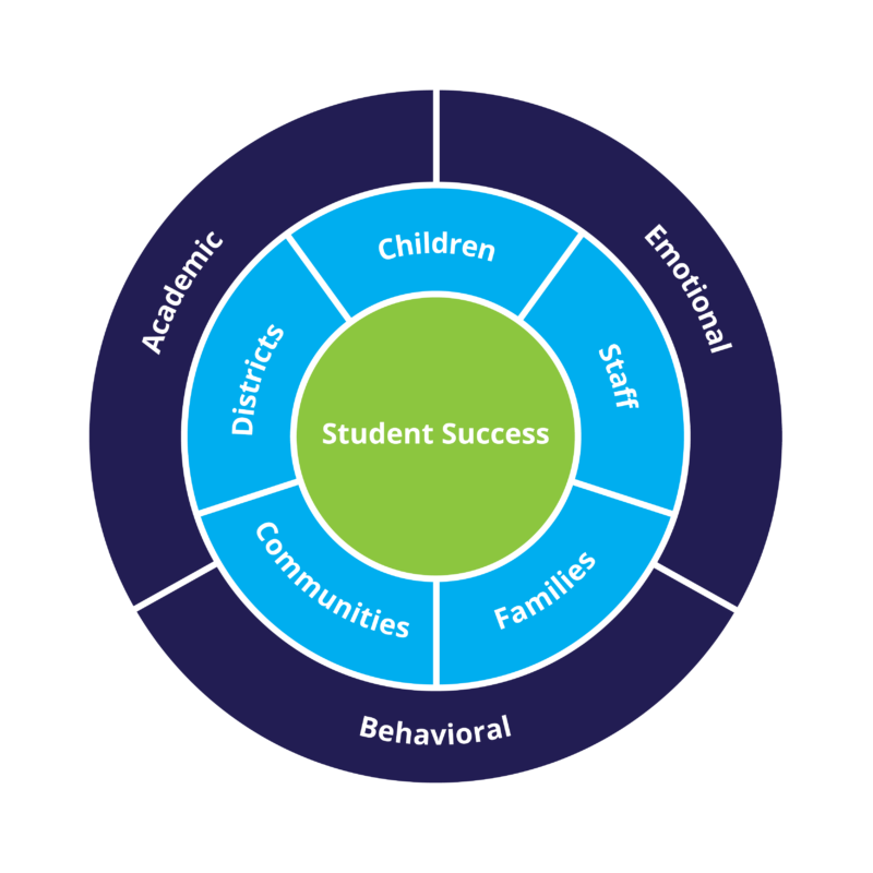 Concentric circle diagram illustrating factors such as “Academic, Behavioral, emotional, Districts, Children, Staff, Communities, “Families” contributing to student success
